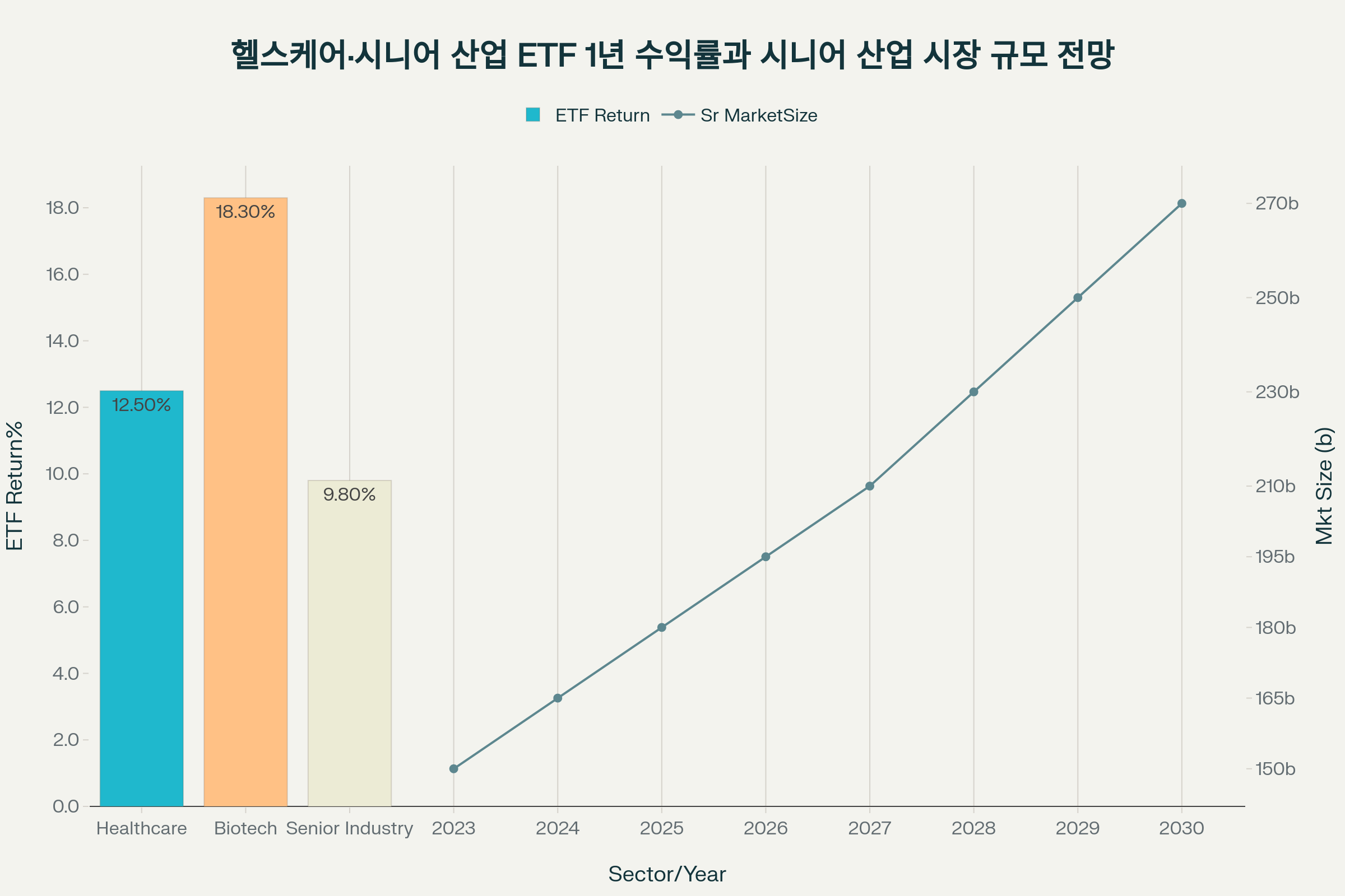 헬스케어·시니어 산업 ETF 1년 수익률과 시니어 산업 시장 규모 전망