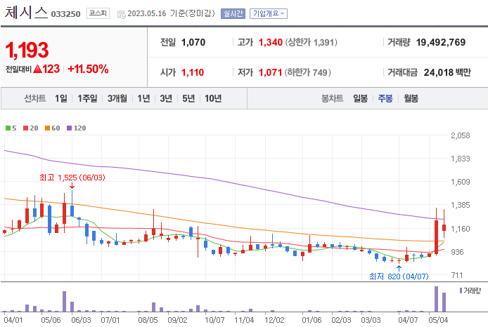 체시스 주봉