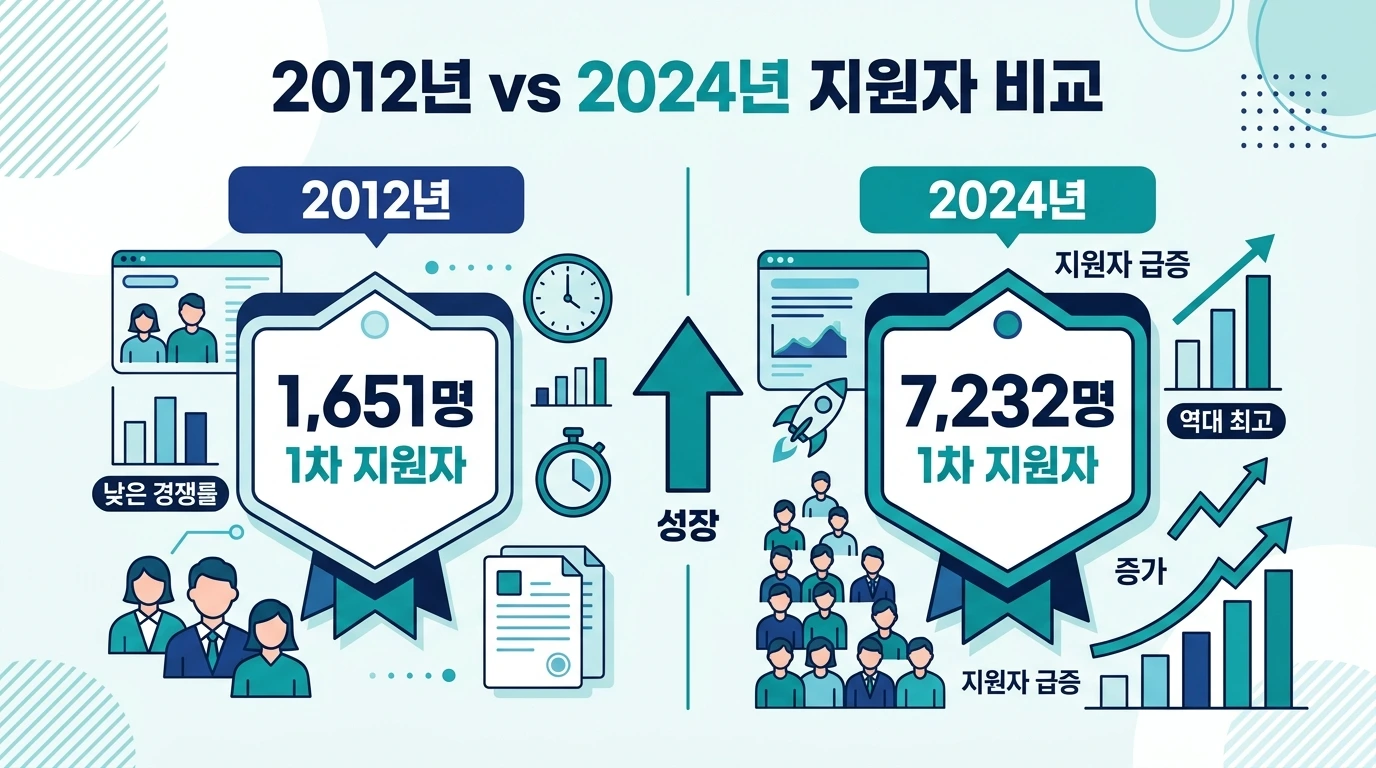 2012년과 2024년 산업안전지도사 1차 응시자 수를 비교한 인포그래픽