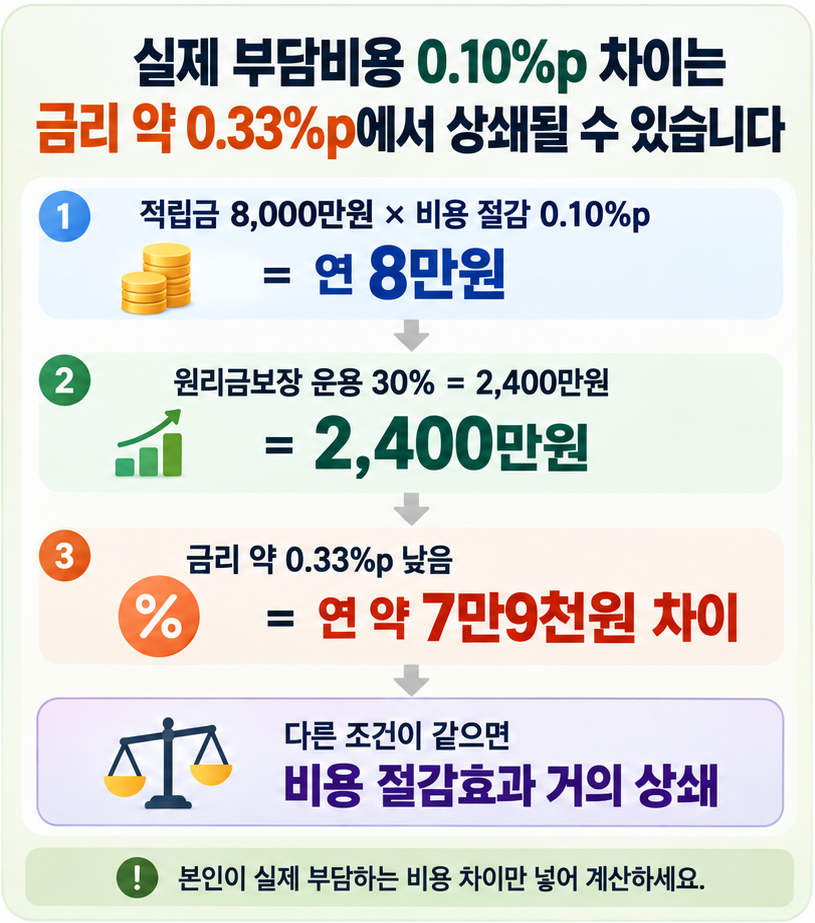 퇴직연금에서 실제 부담비용 0.10%포인트 절감과 원리금보장상품 30% 운용 시 약 0.33%포인트 금리 차이를 비교하는 가상 계산