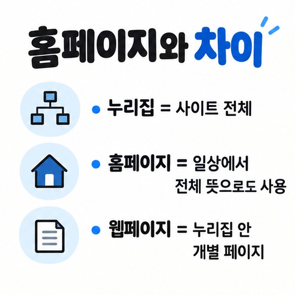 누리집 웹사이트 홈페이지 웹페이지의 관계와 차이를 간단히 정리한 이미지