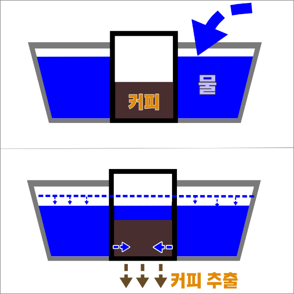 Hoop Coffee Brewer(훕 브루어): 누구나 쉽게 커피를 추출하세요_추출 원리