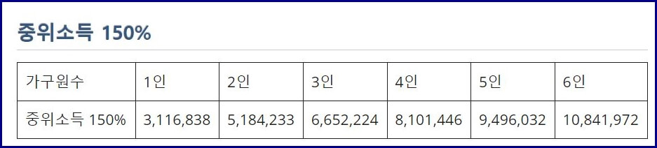 중위소득 150%이하