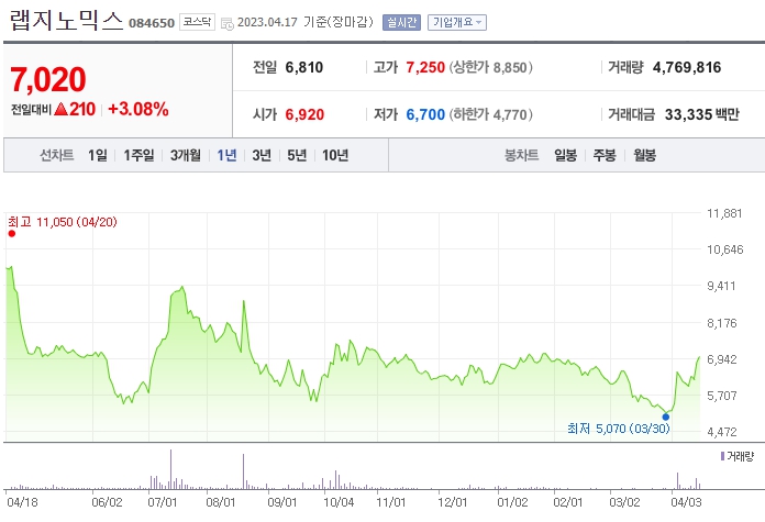 랩지노믹스 차트