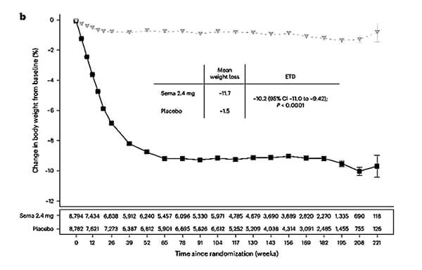 다이어트 치료제 위고비, 작용과 부작용에 대해서