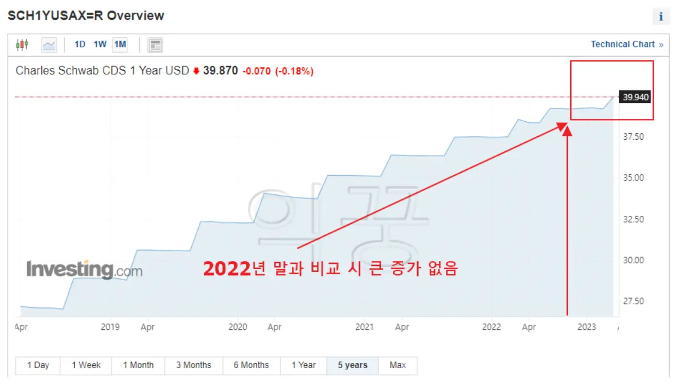 CDS 상승 차트를 늘려서 본 찰스슈왑 증가 그래프, 실제로 확인해보면 코로나 당시보다 조금 오른 상태