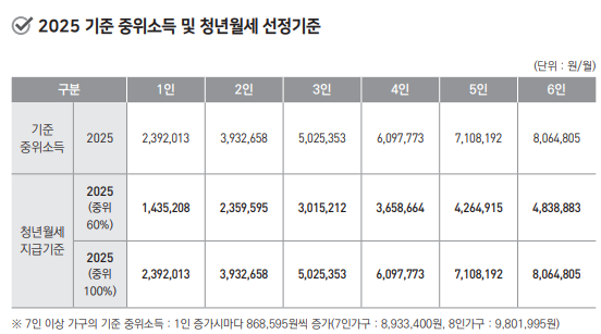 2025년 기준 중위소득 및 청년월세 선정 기준