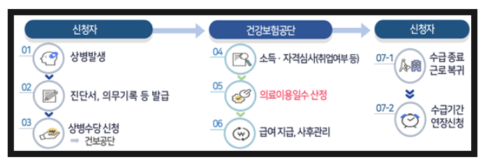 신청,지급 절차