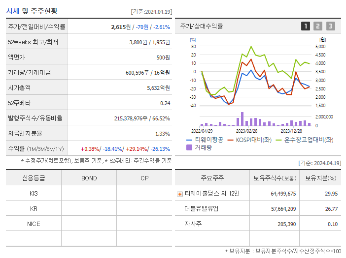 티웨이항공_기업개요