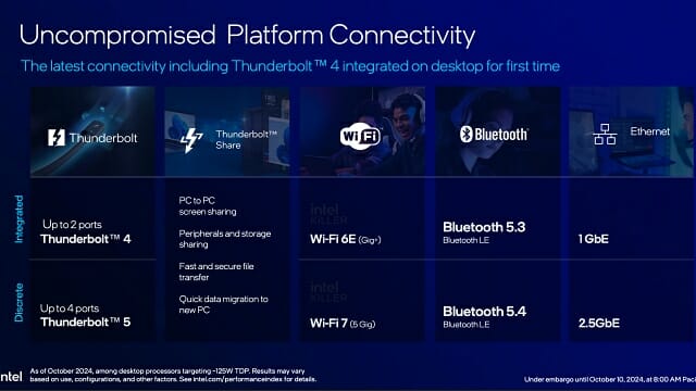 코어 울트라 200S는 썬더볼트4와 와이파이6E를 기본 내장했다.