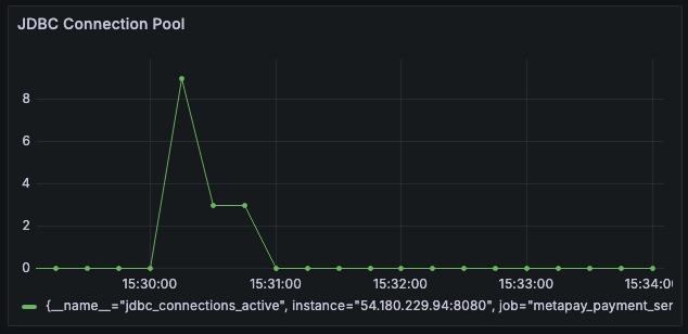 Connection Pool 그래프이다.