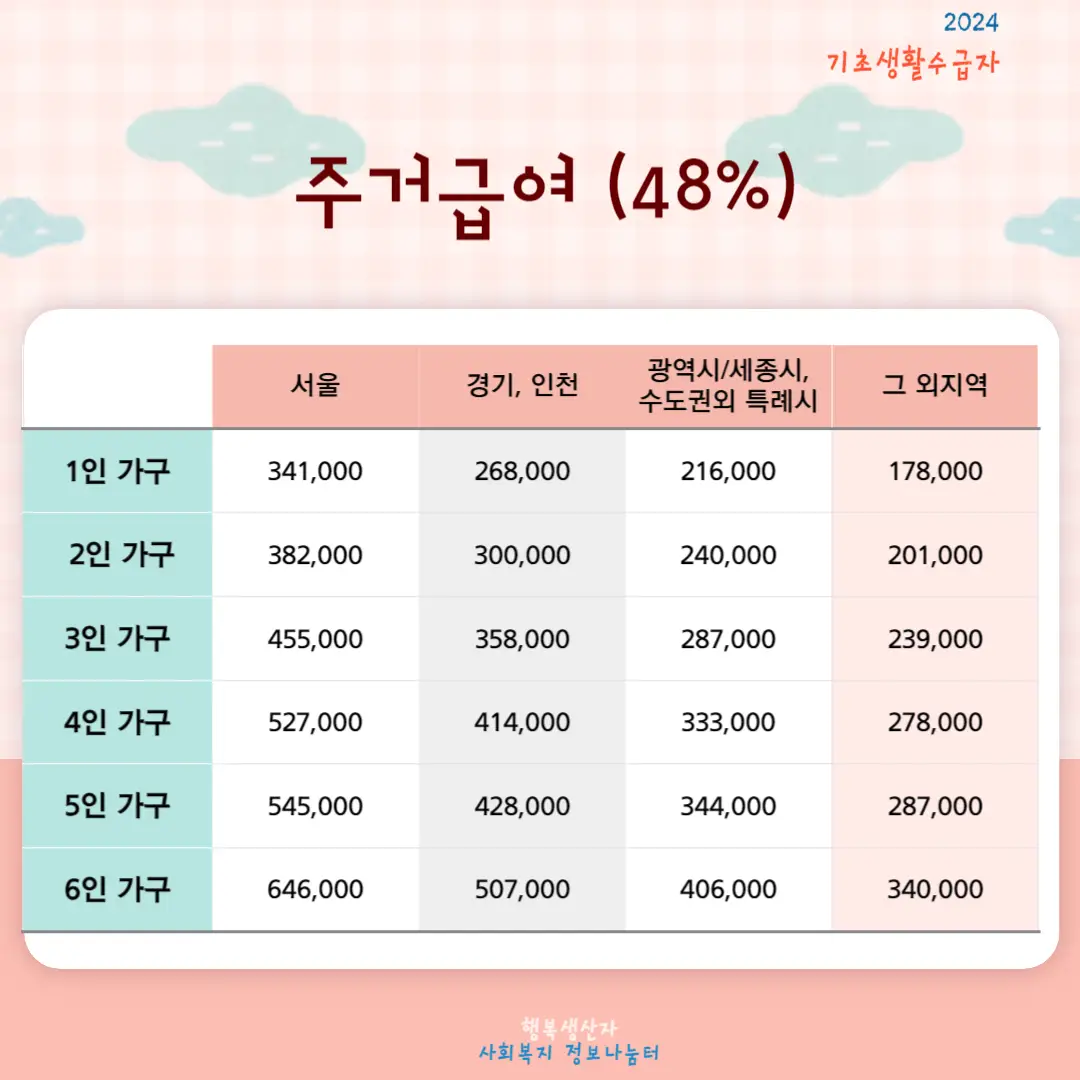 2024년 기초생활 수급자 (생계,의료,주거,교육 급여) 신청조건