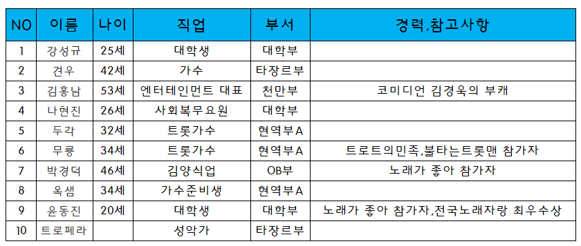 미스터트롯3 6회 본선진출자명단 24명