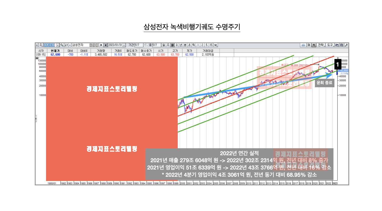 2022년 4분기 삼성전자 영업이익 68.95% 급감, 2023년 삼성전자 주식가격 어떻게 될까?