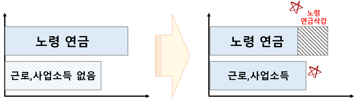 재직자 노령연금 감액제도 모식도