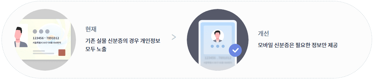 모바일신분증