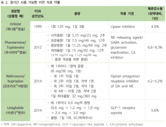 장기간 복용 가능한 비만치료약물 체중 감소율 비교