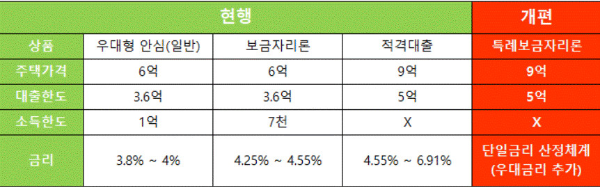 금융위원회 특례보금자리론 비교표