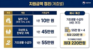 민생회복 지원금 3차 신청방법 소비쿠폰 금액