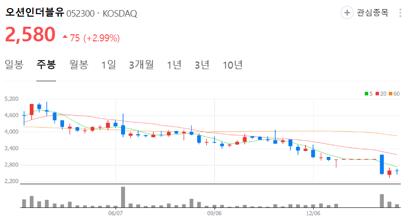 오션인더블유-주가-주봉