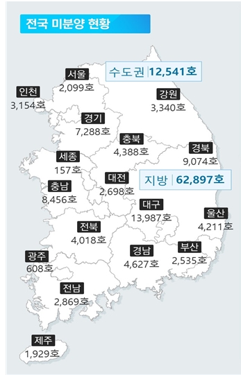 전국-미분양-현황