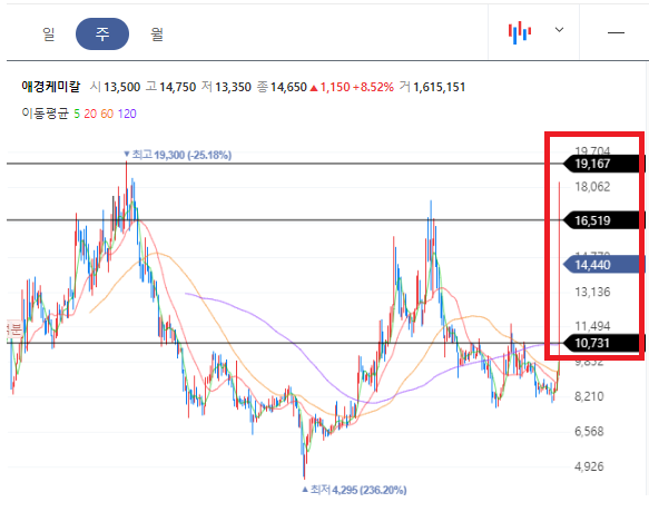 애경케미칼 주봉차트