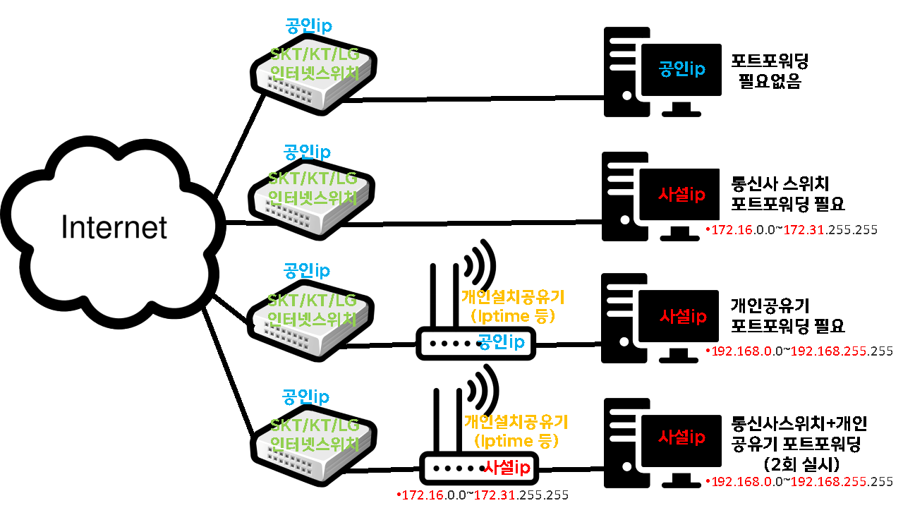 네트워크연결방식