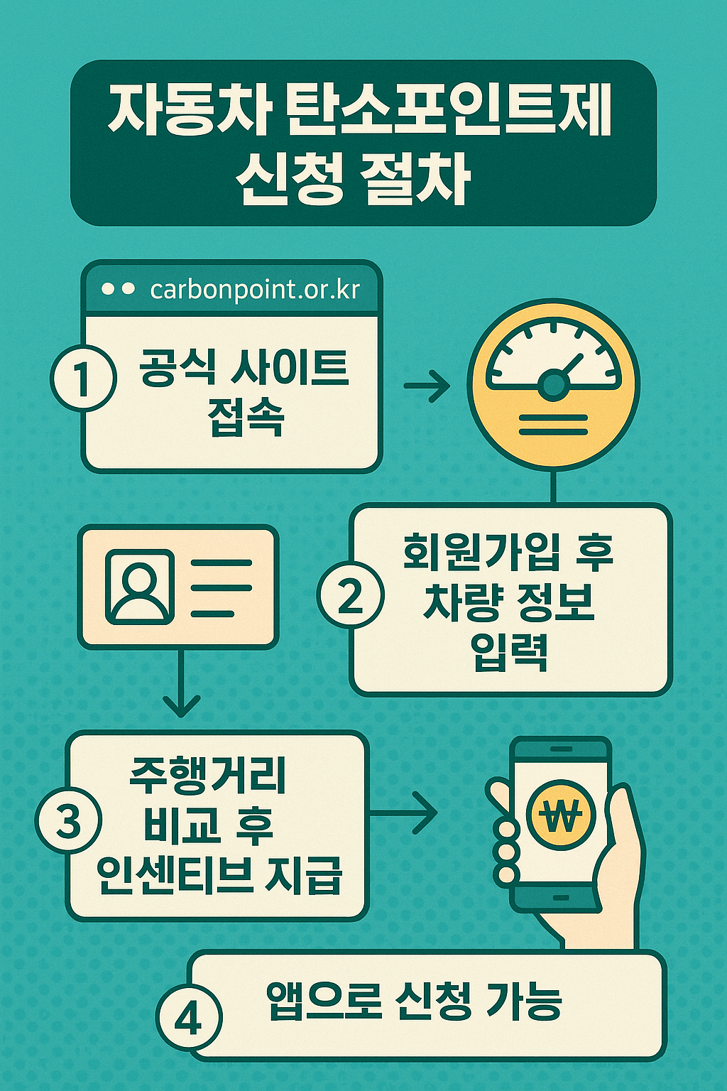 운전만 해도 돈 번다? 자동차 탄소포인트제 완전 정복