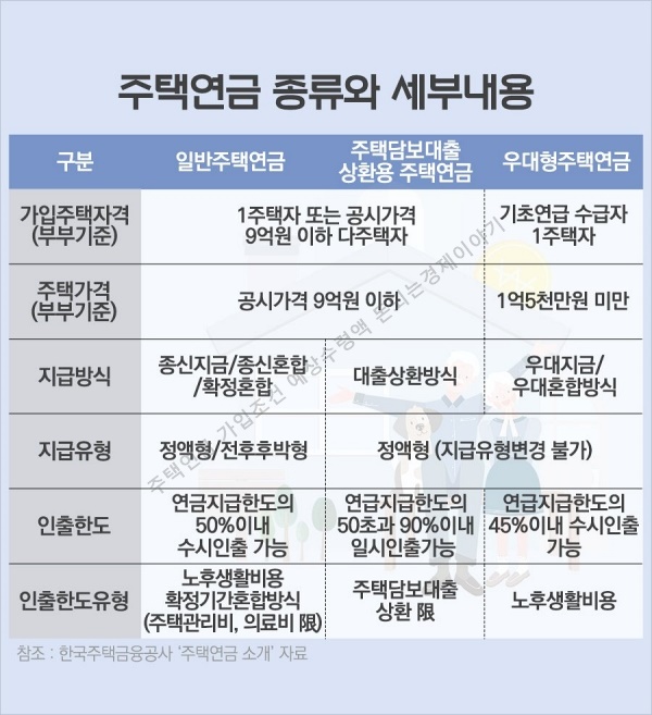 주택연금 가입조건 예상수령액 세부내용