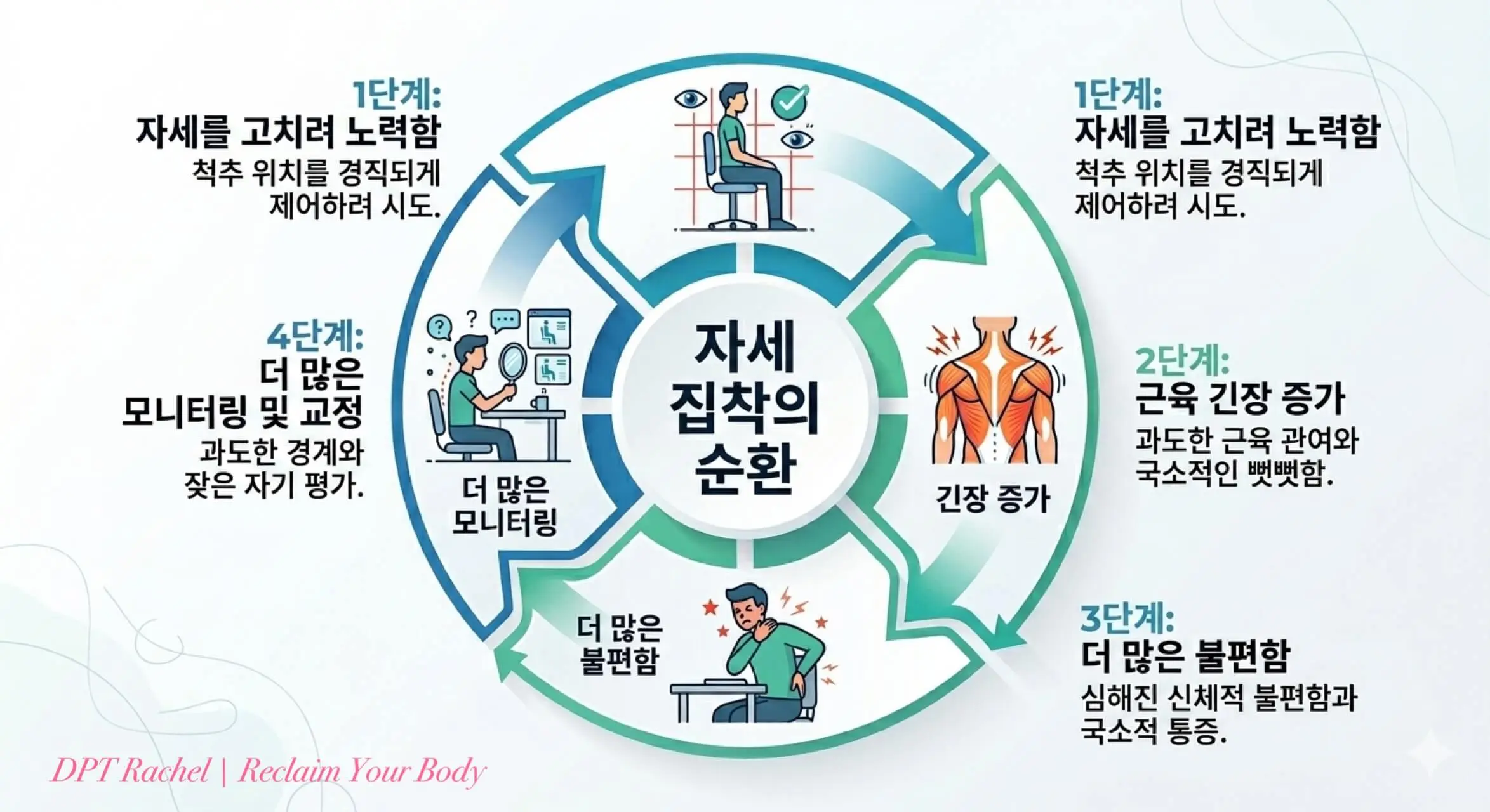 자세를 계속 신경 쓸수록 근육 긴장과 통증이 증가하는 악순환 구조