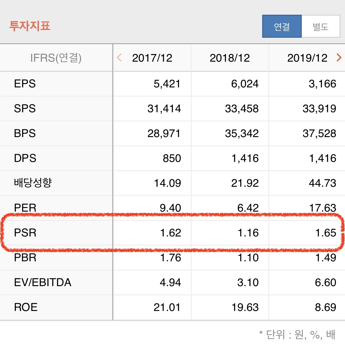 삼성전자우의 PSR지표 사진