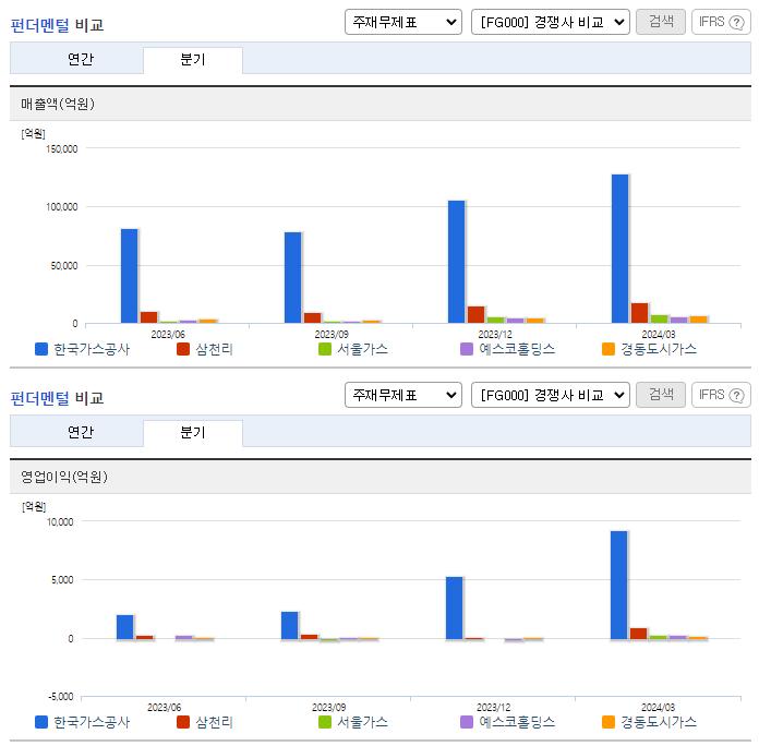 한국가스공사_업종분석