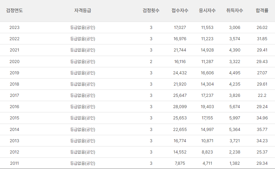 외환전문역 합격률