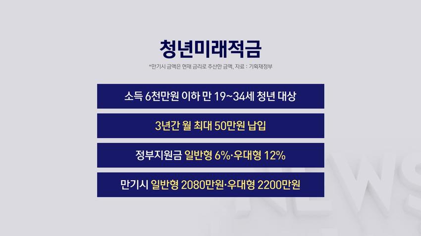 청년미래적금 개요 이미지