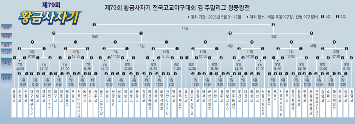 황금사자기 전국고교야구대회 대진표,결과,일정(+중계보기)
