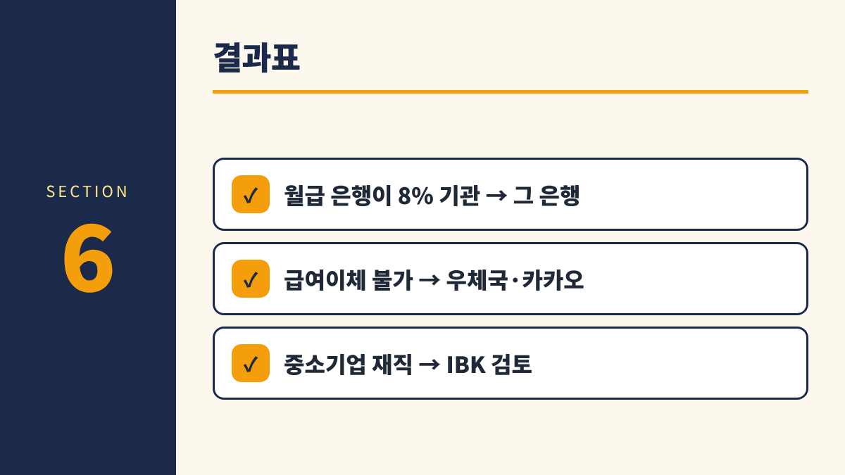 청년미래적금 은행 고르기 6. 결과표 - 월급 은행이 8% 기관 → 그 은행, 급여이체 불가 → 우체국·카카오, 중소기업 재직 → IBK 검토