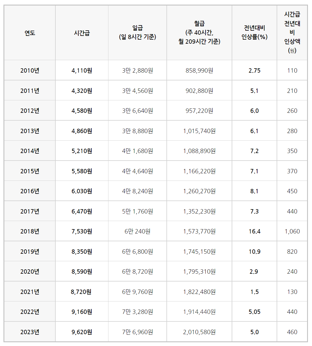 연도별-최저임금표