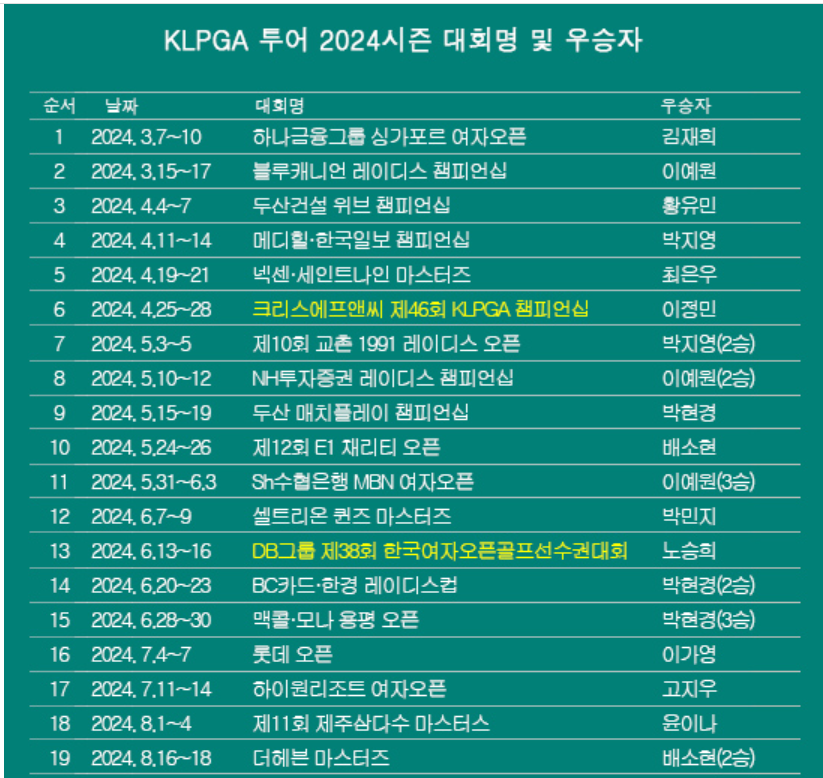 2024 KLPGA 우승자 명단