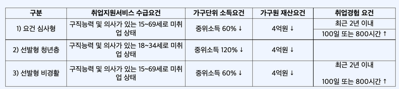 국민취업지원제도-1유형