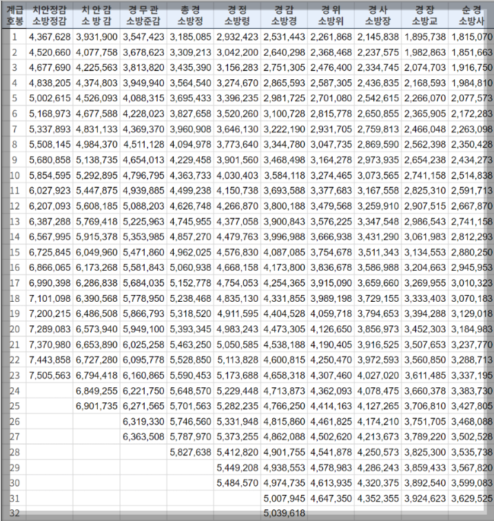 2024년 경찰 공무원 봉급표, 소방 공무원 봉급표 총정리