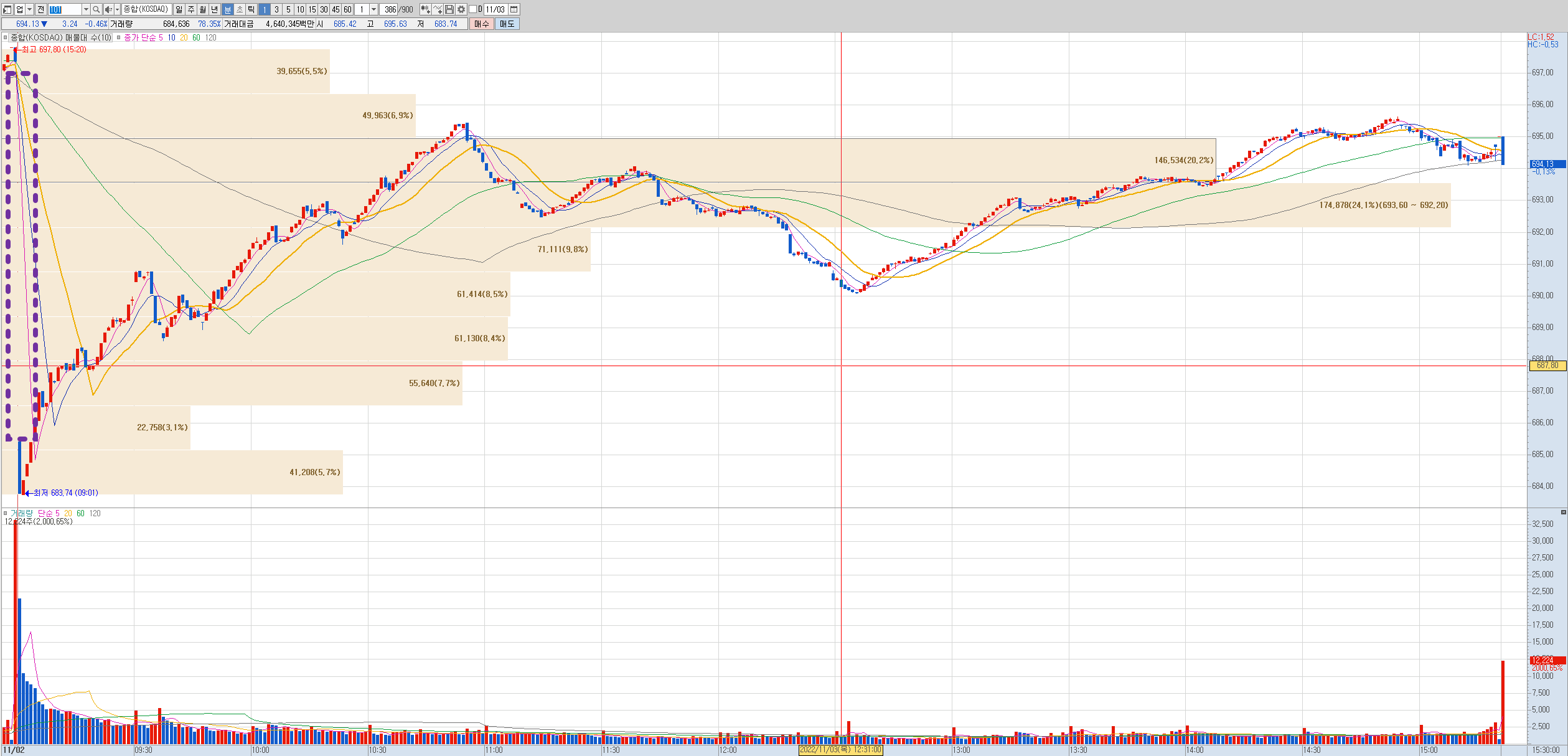 코스피 코스닥 분봉 차트