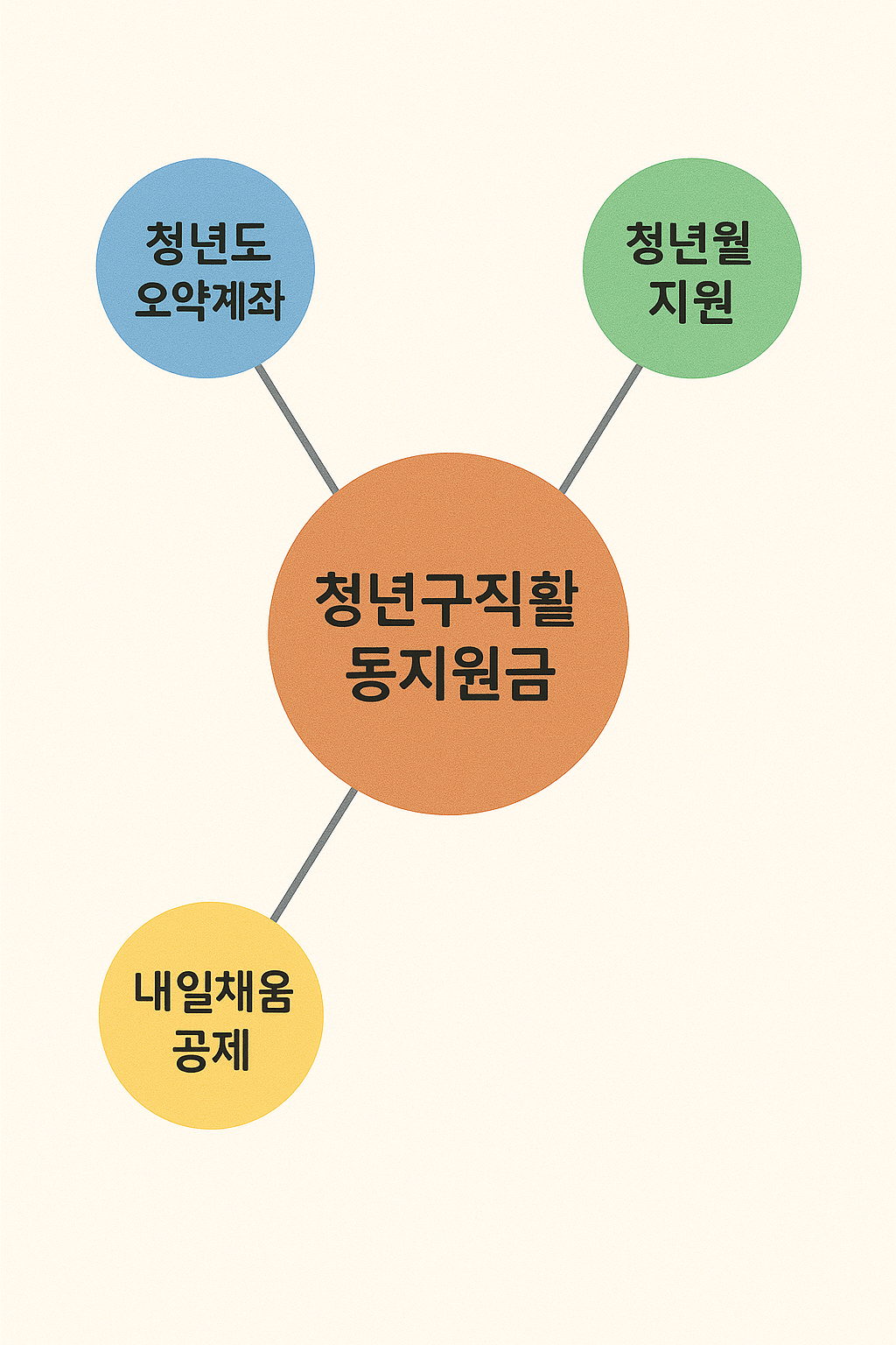 청년구직활동지원금 요약