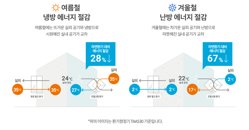 환기청정절약