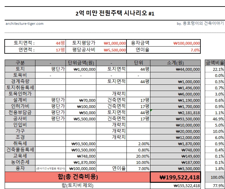 2억 미만 전원주택 시나리오1