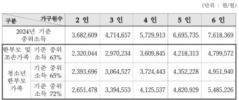 한부모가정 기준중위소득