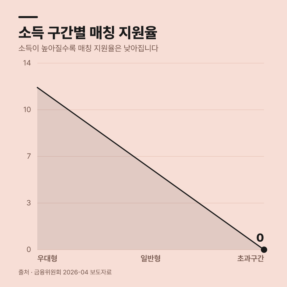 개인 소득에 따라 정부기여금이 달라집니다