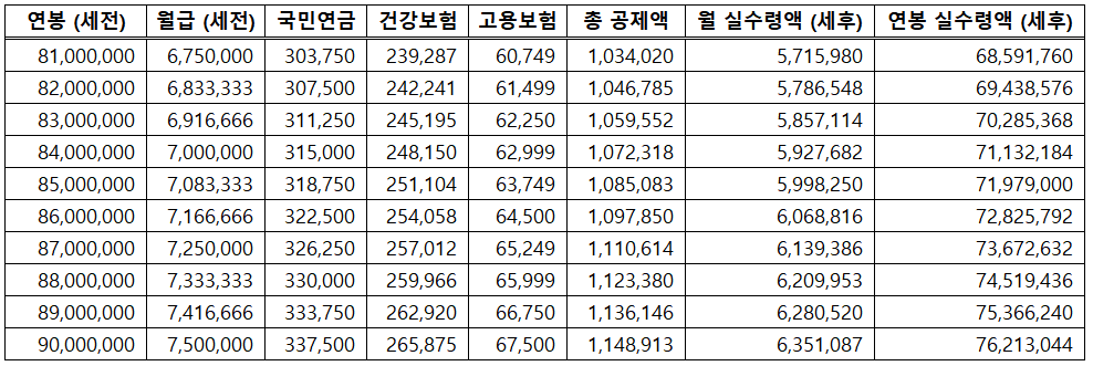 2025 연봉 실수령액 표