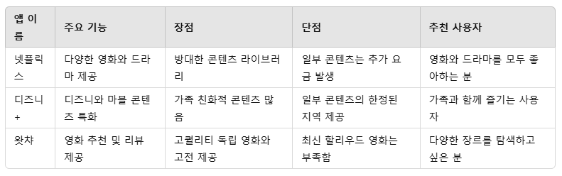 2. 추천 앱 비교2