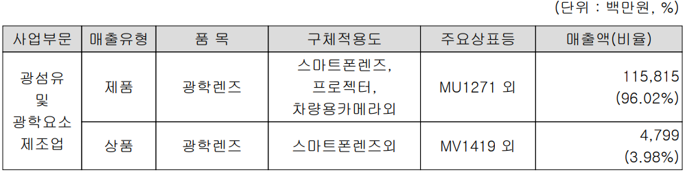 세코닉스 - 주요 사업 부문 및 제품 현황(2023년 1분기)