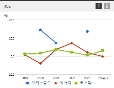 모티브링크 주가 ROE
